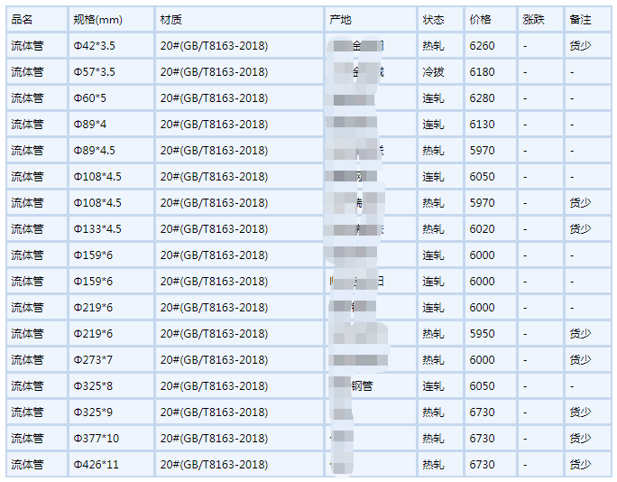 無縫鋼管6月6號(hào)行情